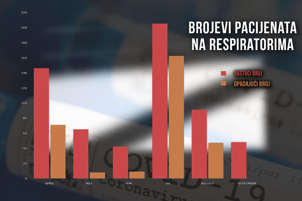 OVAJ GRAFIKON POKAZUJE PRAVO STANJE S KORONOM U SRBIJI: Ove cifre su NAJBITNIJE, kad se sve sabere i oduzme!