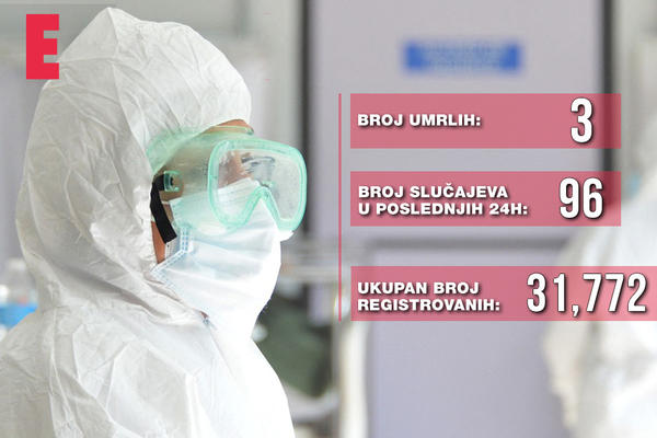 ZNA SE STANJE SA KORONOM U SRBIJI: Imamo 96 novoobolelih, UMRLO TROJE
