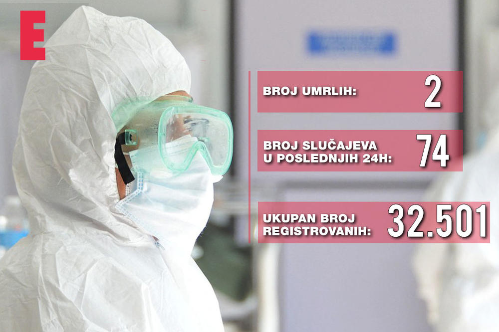 U SRBIJI JOŠ 74 NOVA SLUČAJA KORONE! Umrlo je dvoje