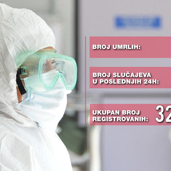 JOŠ 61 OSOBA ZARAŽENA KORONOM, NEMA PREMINULIH! Na respiratorima još 23 pacijenta
