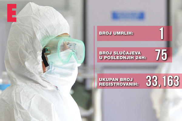 JOŠ 75 ZARAŽENIH! U poslednja 24 sata preminula 1 osoba, 22 pacijenta na respiratorima