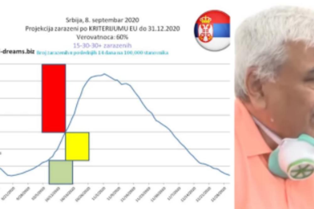 AU! Dr Kon najavljuje novi udar korone u novembru, dok profesor Kočović tvrdi da je TREĆI TALAS VEĆ POČEO