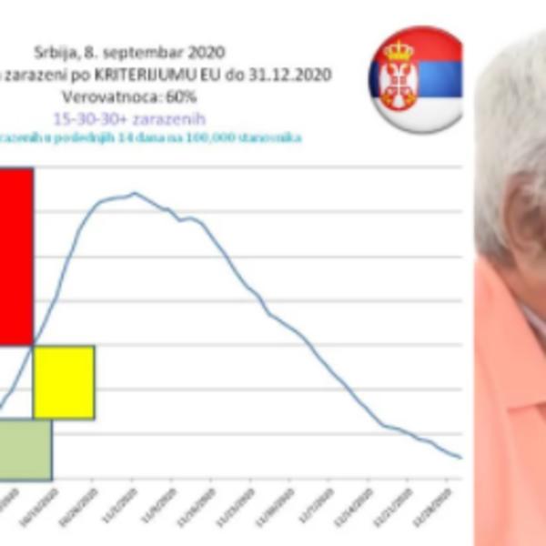 AU! Dr Kon najavljuje novi udar korone u novembru, dok profesor Kočović tvrdi da je TREĆI TALAS VEĆ POČEO