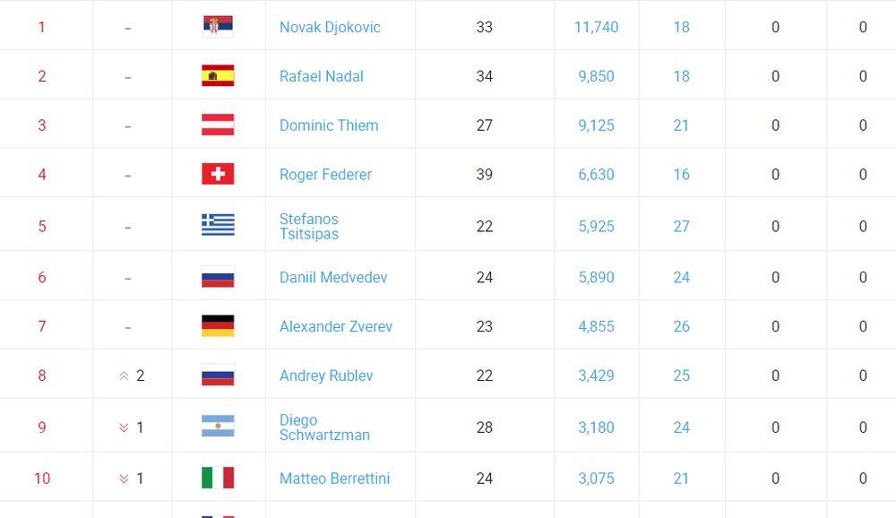 Настольный теннис рейтинг мужчины на сегодня. Рейтинг ATP. Рейтинг ATP мужчины. Теннис рейтинги игроков женщины и мужчины на сегодня.