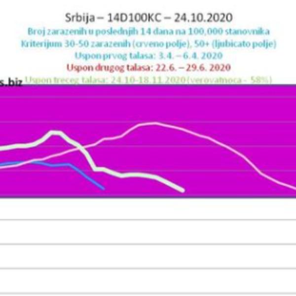 SRBIJA UŠLA U LJUBIČASTU KORONA ZONU: Dramatične prognoze prof. Kočovića, PIK TREĆEG TALASA u narednih par nedelja