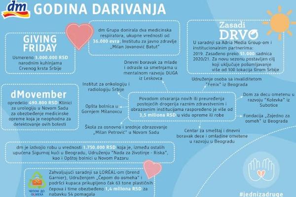 Još jedna godina darivanja kompanije dm: „Zajedno jedni za druge“