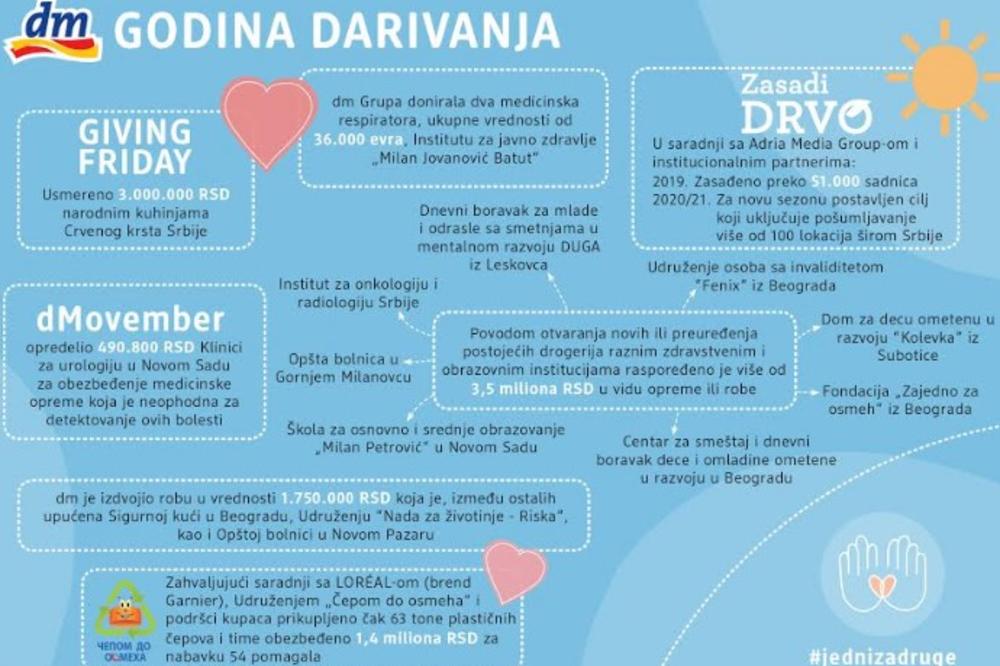 Još jedna godina darivanja kompanije dm: „Zajedno jedni za druge“