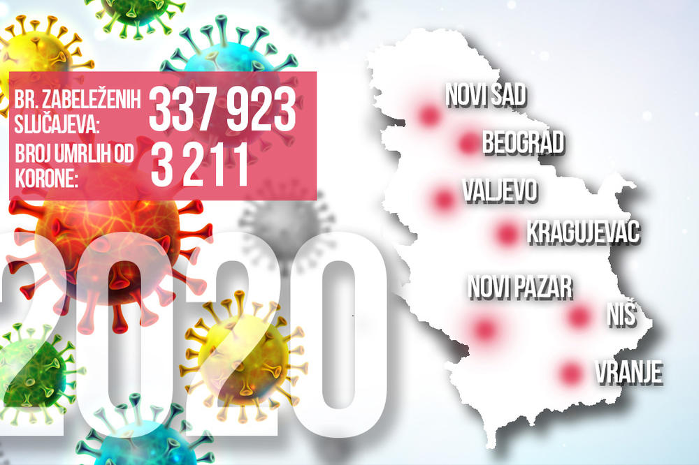 SRPSKI VUHAN, 11 PREMINULIH ZA NOĆ, ZARAŽENI ĐACI... Ovi gradovi su bili NAJVEĆA KORONA ŽARIŠTA U 2020.