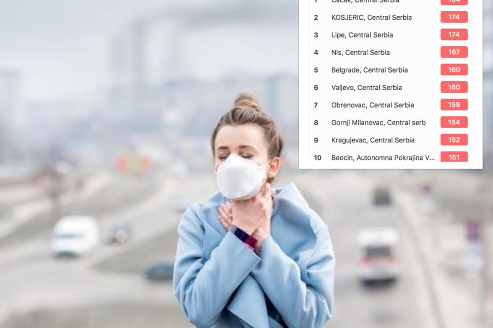 VELIKI DEO SRBIJE OD JUTROS U CRVENOJ ZONI: Vazduh koji dišemo je BAŠ LOŠ, najgore je u OVOM GRADU (FOTO)