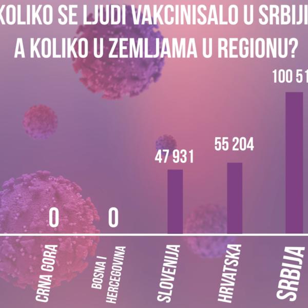 KOLIKO SE LJUDI VAKCINISALO U SRBIJI, A KOLIKO U ZEMLJAMA U REGIONU? Pogledajte ANIMACIJU koja sve govori! (VIDEO)