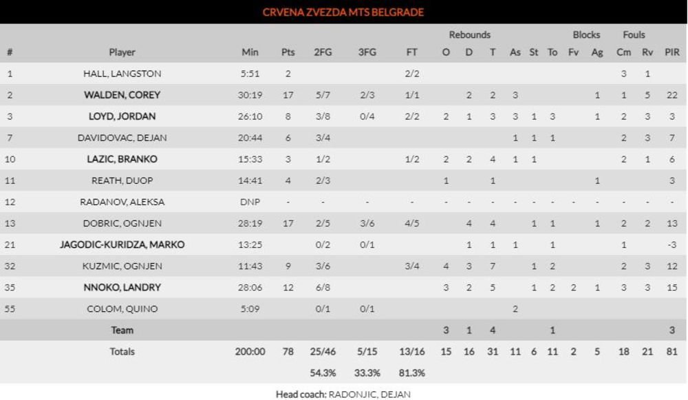 KK Crvena zvezda, KK Asvel