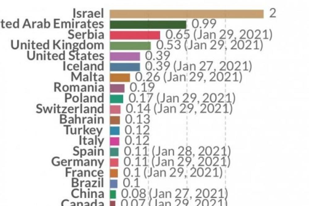 SRBIJA PRVA U EVROPI, TREĆA U SVETU: Odličan rezultat naše zemlje - Oksford objavio najnovije podatke! (FOTO)