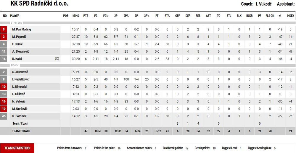 KK Radnički Kragujevac