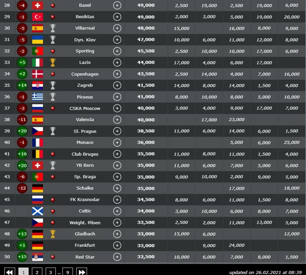 FK Crvena zvezda, UEFA Koeficijenti