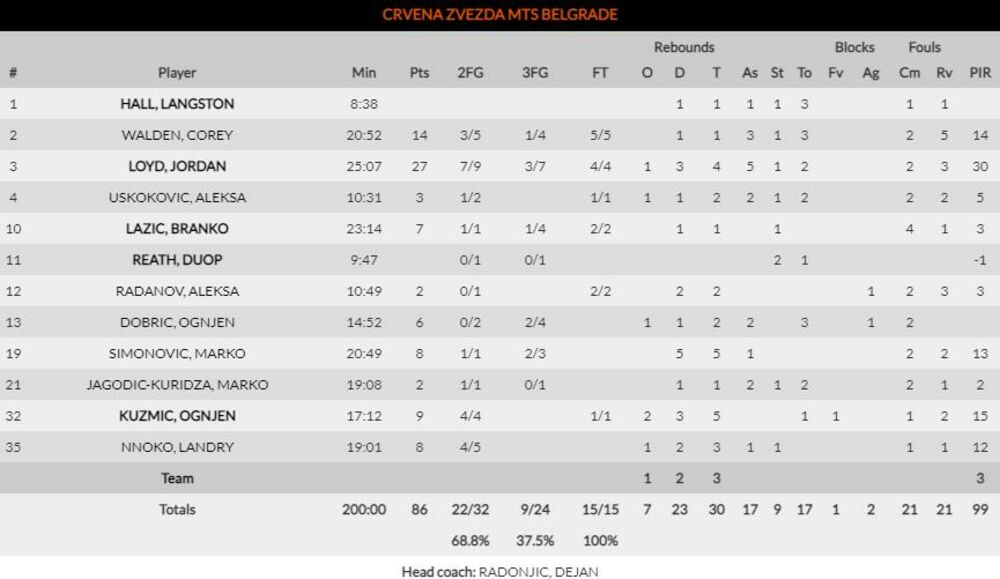 Statistika KK Crvena zvezda