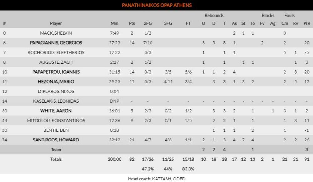 Statistika KK Panatinaikos