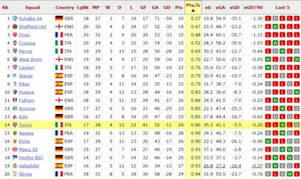 Lista najgorih klubova liga petice