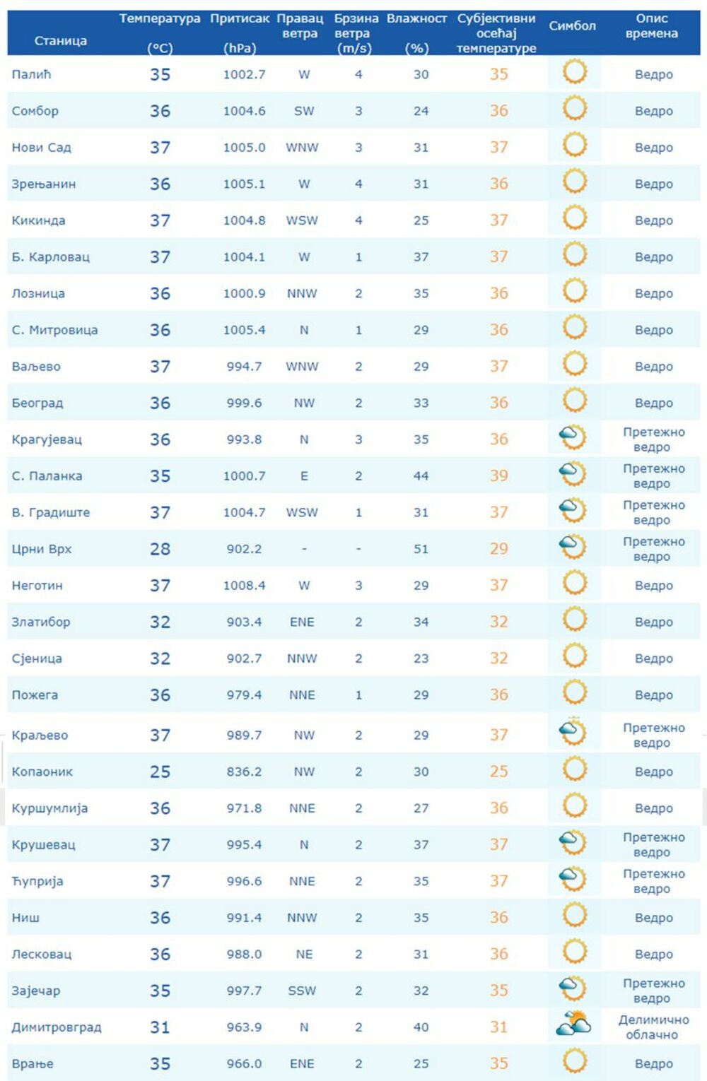 Temperature, Gradovi, Jun