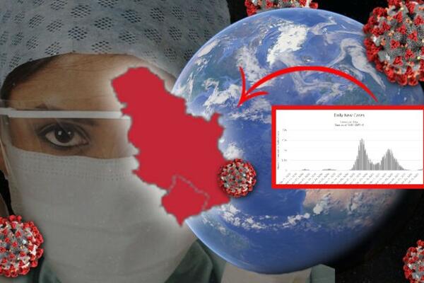 VIŠE OD 7.500 ZARAŽENIH, UMRLE 34 OSOBE: Na respiratorima 163 pacijenta