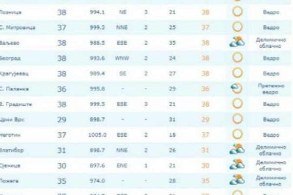 SRBIJA JE DANAS GORELA: U čak 16 gradova zabeležene vrtoglavo VISOKE temperature, izdvajala se 1 OBLAST