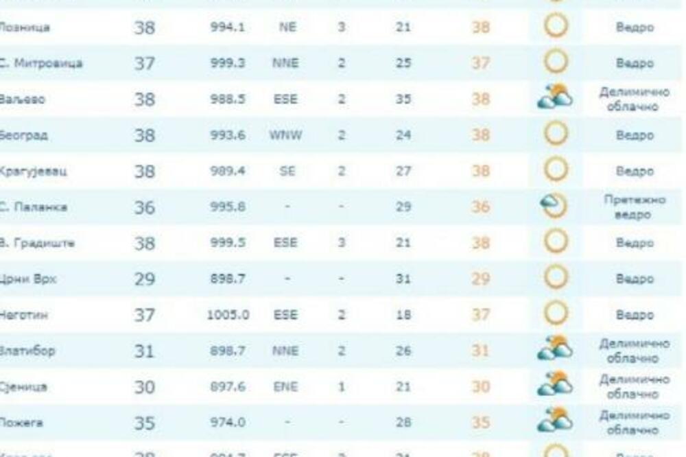 SRBIJA JE DANAS GORELA: U čak 16 gradova zabeležene vrtoglavo VISOKE temperature, izdvajala se 1 OBLAST
