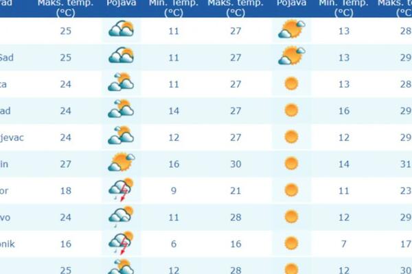 NEMOJTE DA VAS ZAVARA PAD TEMPERATURE: Objavljena prognoza za SEPTEMBAR, evo kada stiže ZAHLAĐENJE