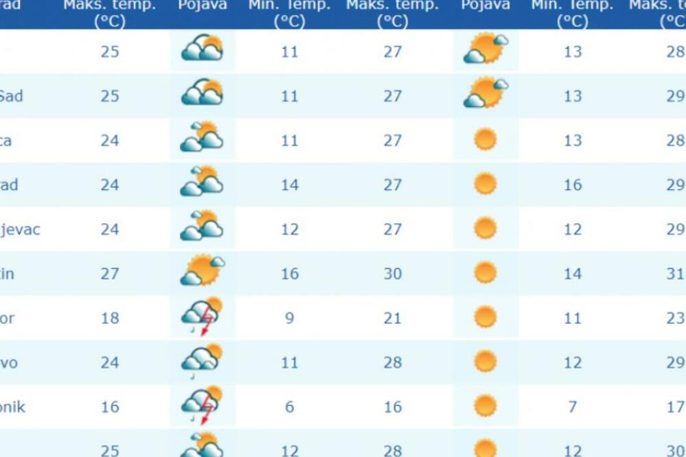 NEMOJTE DA VAS ZAVARA PAD TEMPERATURE: Objavljena prognoza za SEPTEMBAR, evo kada stiže ZAHLAĐENJE