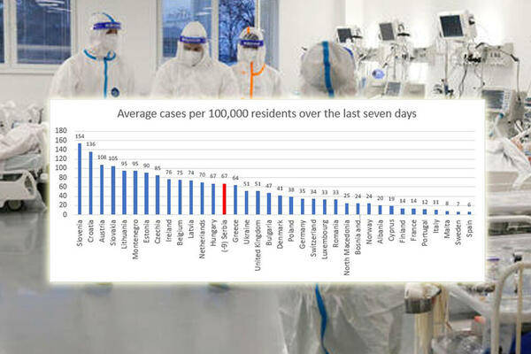 KOVID PROPUSNICE I VAKCINACIJA DAJU REZULTATE: Sada smo na 14. mestu po broju zaraženih na 100 hiljada stanovnika