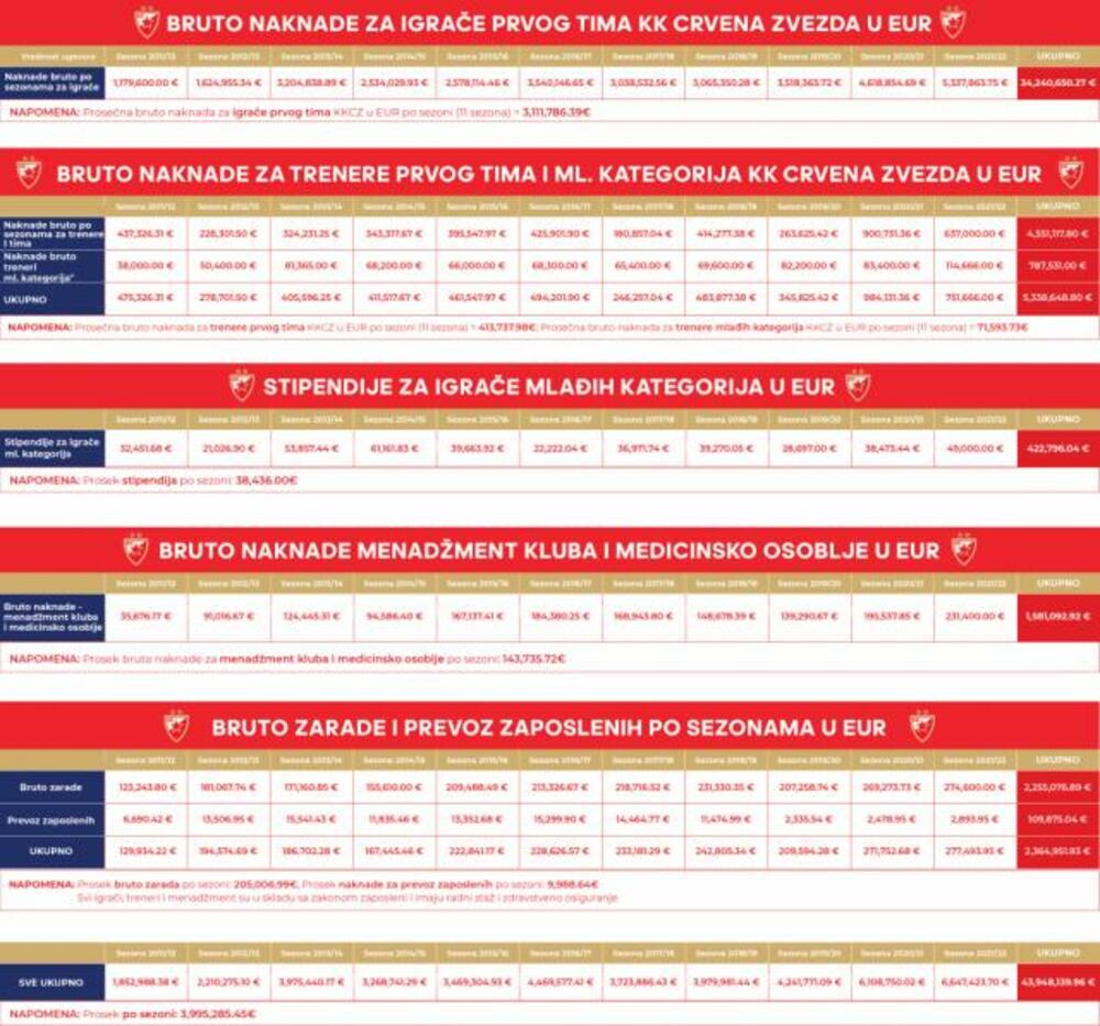 KK Crvena zvezda, Košarka, Sport