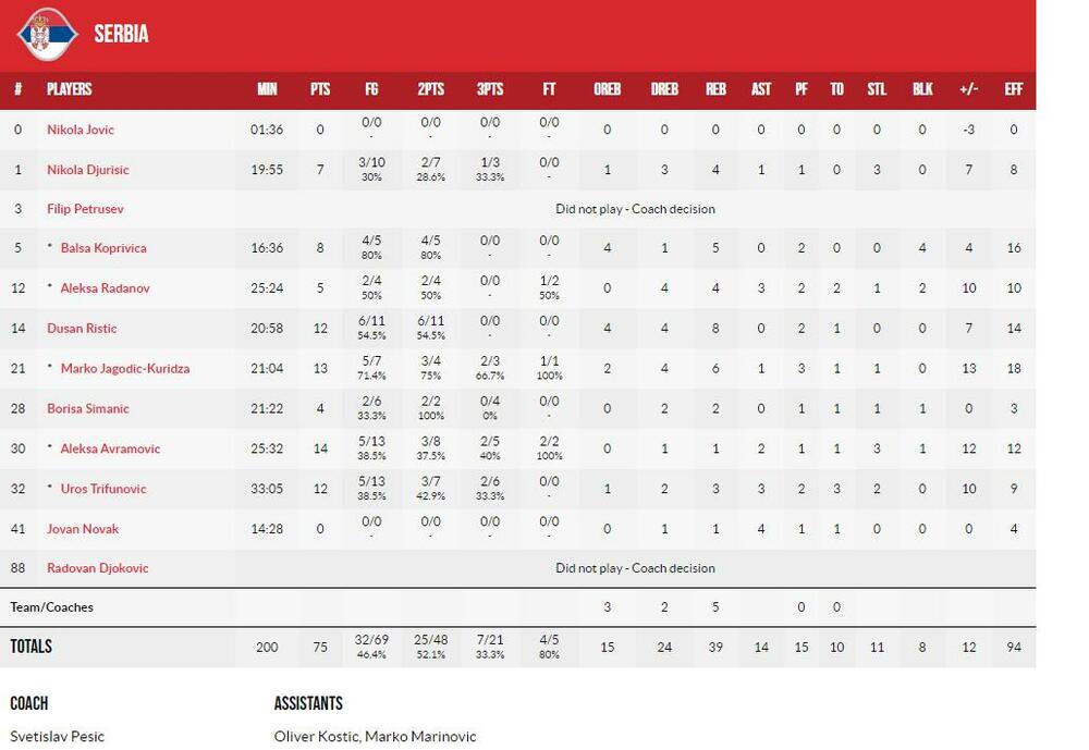 Poeni, Sport, Košarka