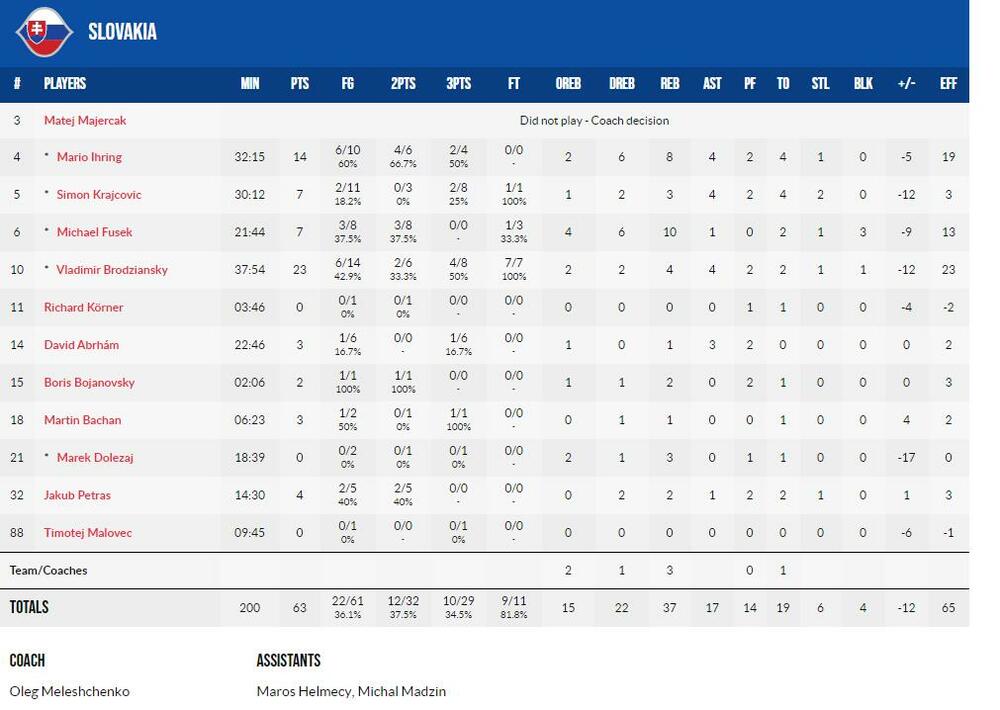 Poeni, Sport, Košarka