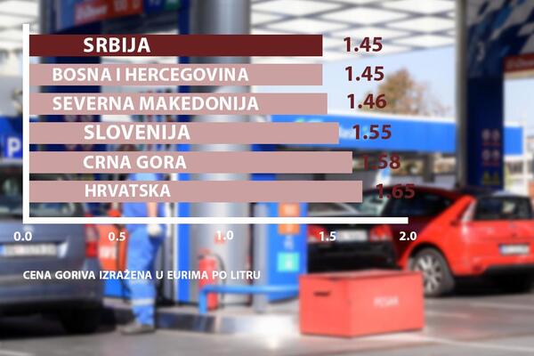 CENE GORIVA U REGIONU DIVLJAJU: Srbija dobija novi cenovnik, svi čekaju 15 časova (FOTO)