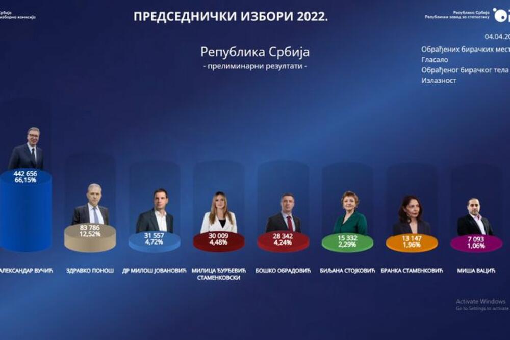 RIK obradio gotovo 30% biračkih mesta: SNS 48,6, SPS - 12,3, UZP - 9; Vučić 66,1%, Ponoš 12,5%