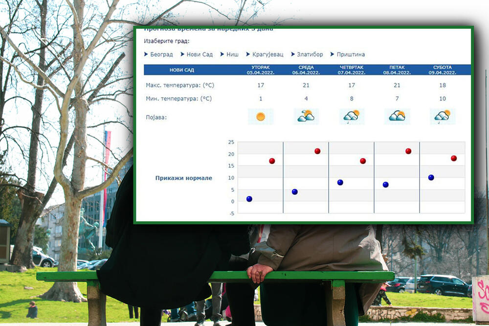 NOVA PROGNOZA RHMZ-A ZA NAREDNIH 5 DANA: Da li smo završili sa jutarnjim mrazom? (FOTO)