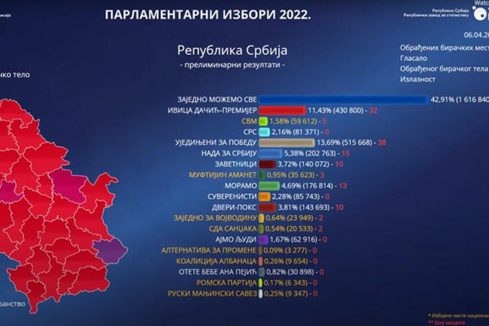 RIK NAPRAVIO NOVI PRESEK I DONEO PROMENU U BROJU MANDATA: Koalicija "Moramo" ima 13, a SVM pet mandata