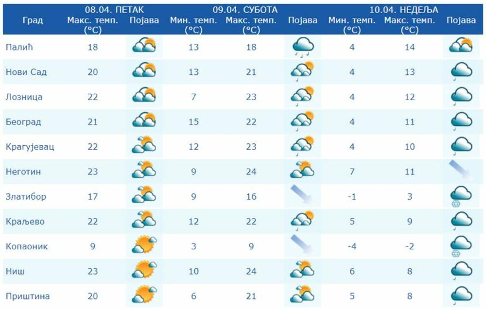 Vremenska prognoza za Srbiju