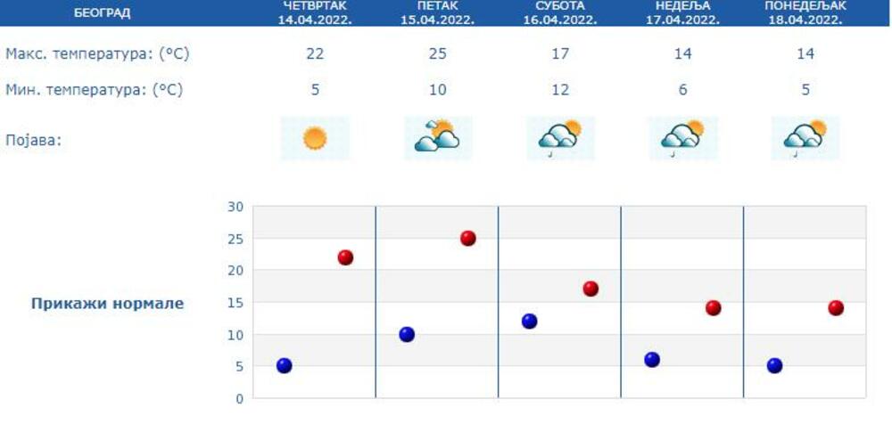 Vremenska prognoza, Beograd