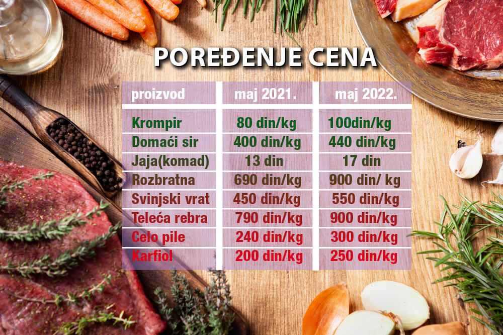 ZA JUNETINU 210 DINARA VIŠE, JAJA KOŠTAJU KAO DA IH ZLATNA KOKA NOSI: U godinu dana poskupelo BRDO STVARI! (FOTO)