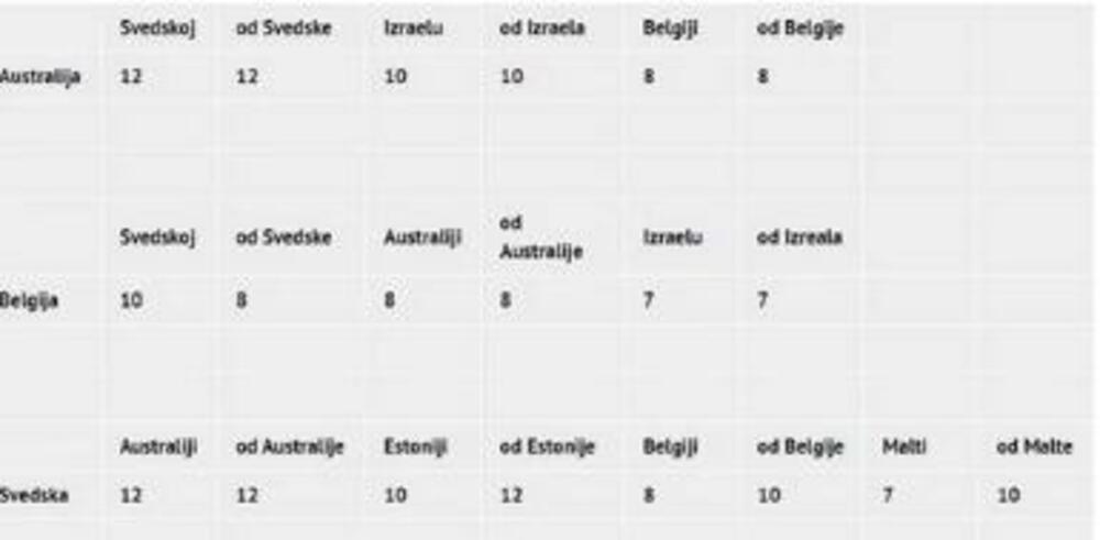 Crna Gora, Evrovizija