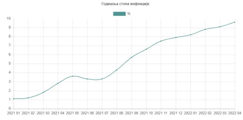 tabela godišnje stope inflacije