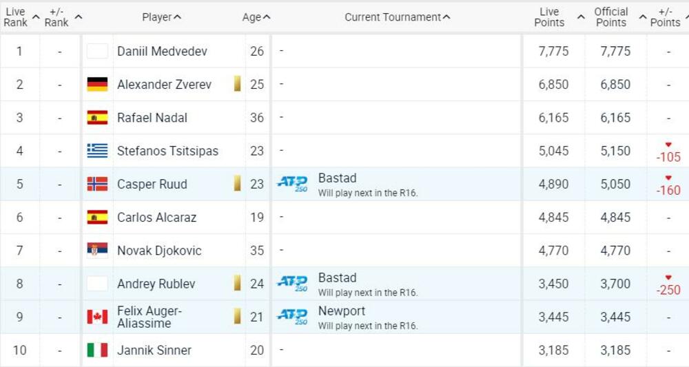 ATP lista