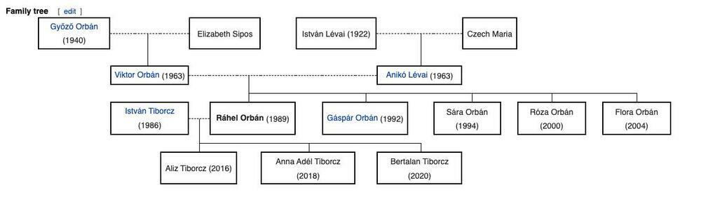Viktor Orban porodično stablo