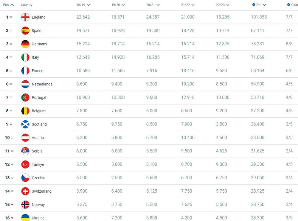 UEFA koeficijenti, UEFA rang lista