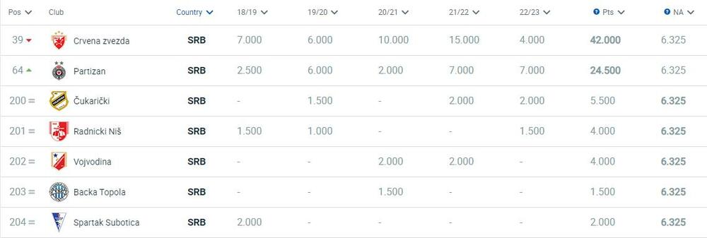 UEFA rang lista, UEFA rang lista klubova