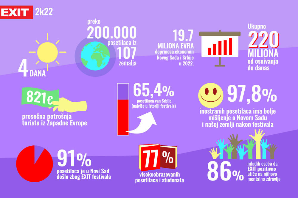 Istraživanje pokazalo: EXIT srpskoj privredi doneo preko 220 miliona evra!