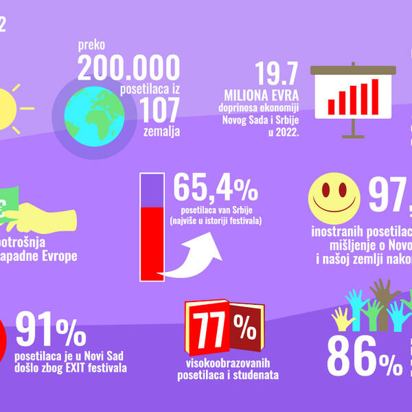 Istraživanje pokazalo: EXIT srpskoj privredi doneo preko 220 miliona evra!