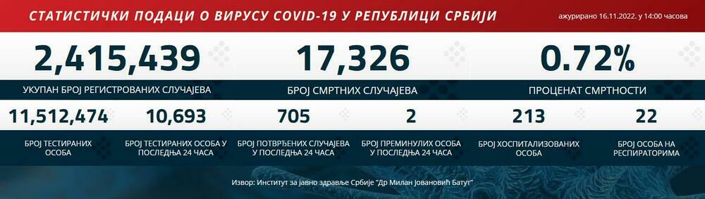 Korona najnoviji podaci za Srbiju