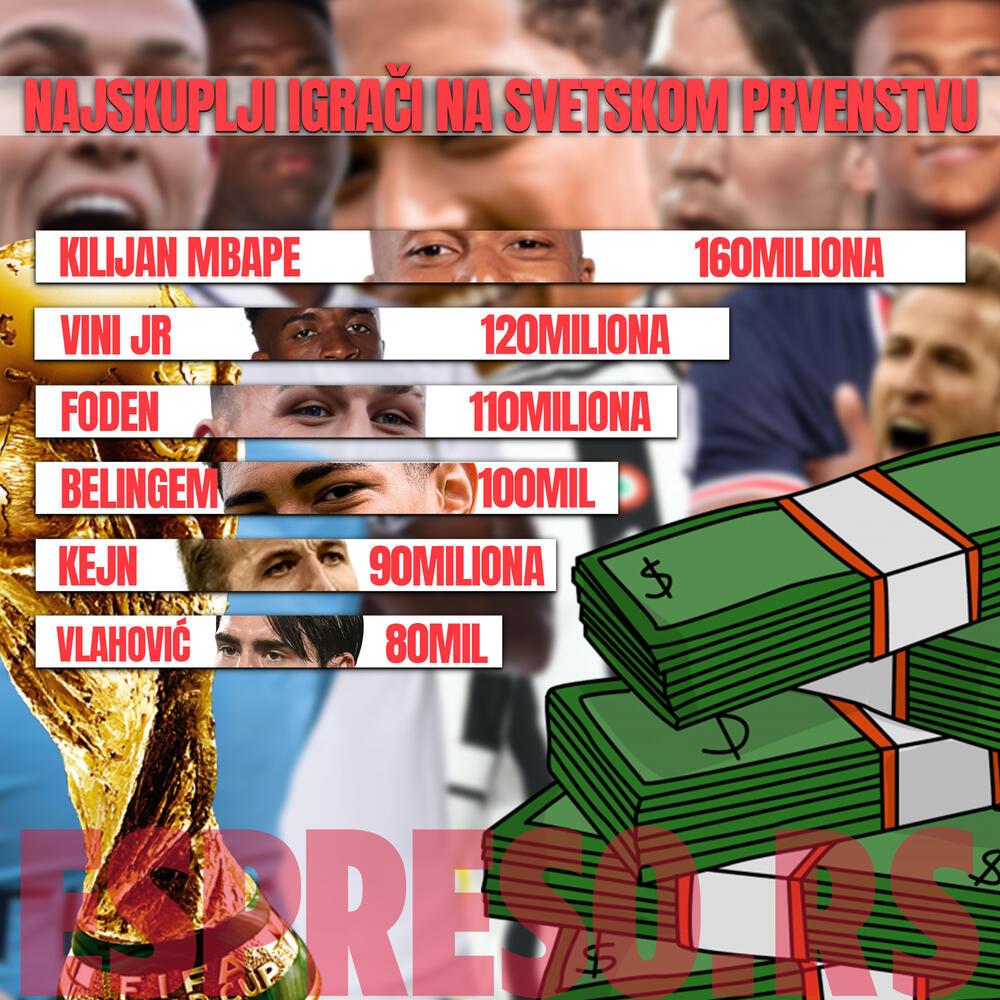 Infografik, Svetsko prventsvo, Najskuplji igrači