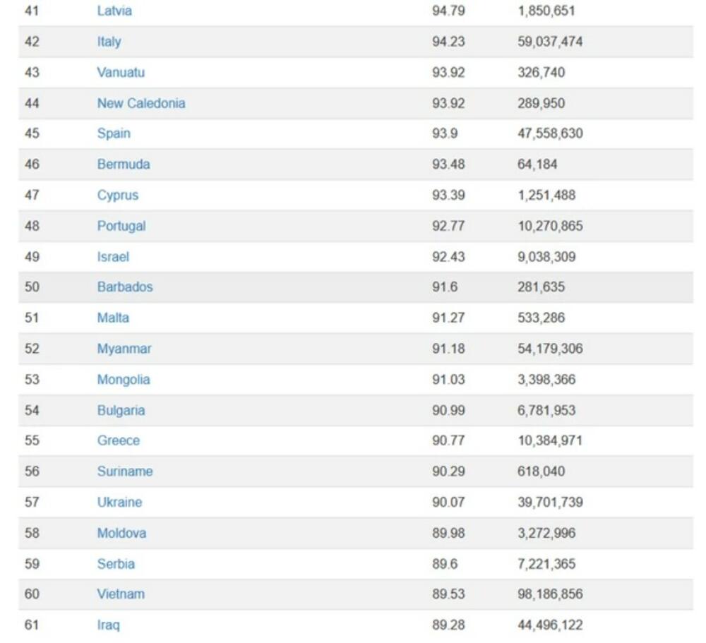Srbija je na 59. mestu