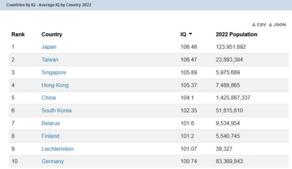 Prvih 10 zemalja sa najvišim prosečnim IQ-om,